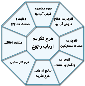 سوالات دوره تکریم ارباب رجوع