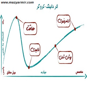 اثر دانینگ کروگر و زبان بدن