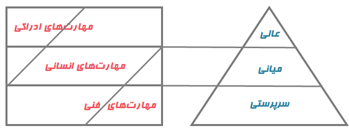 مهارتهای عمومی و تخصصی مدیریتی در سال 1394